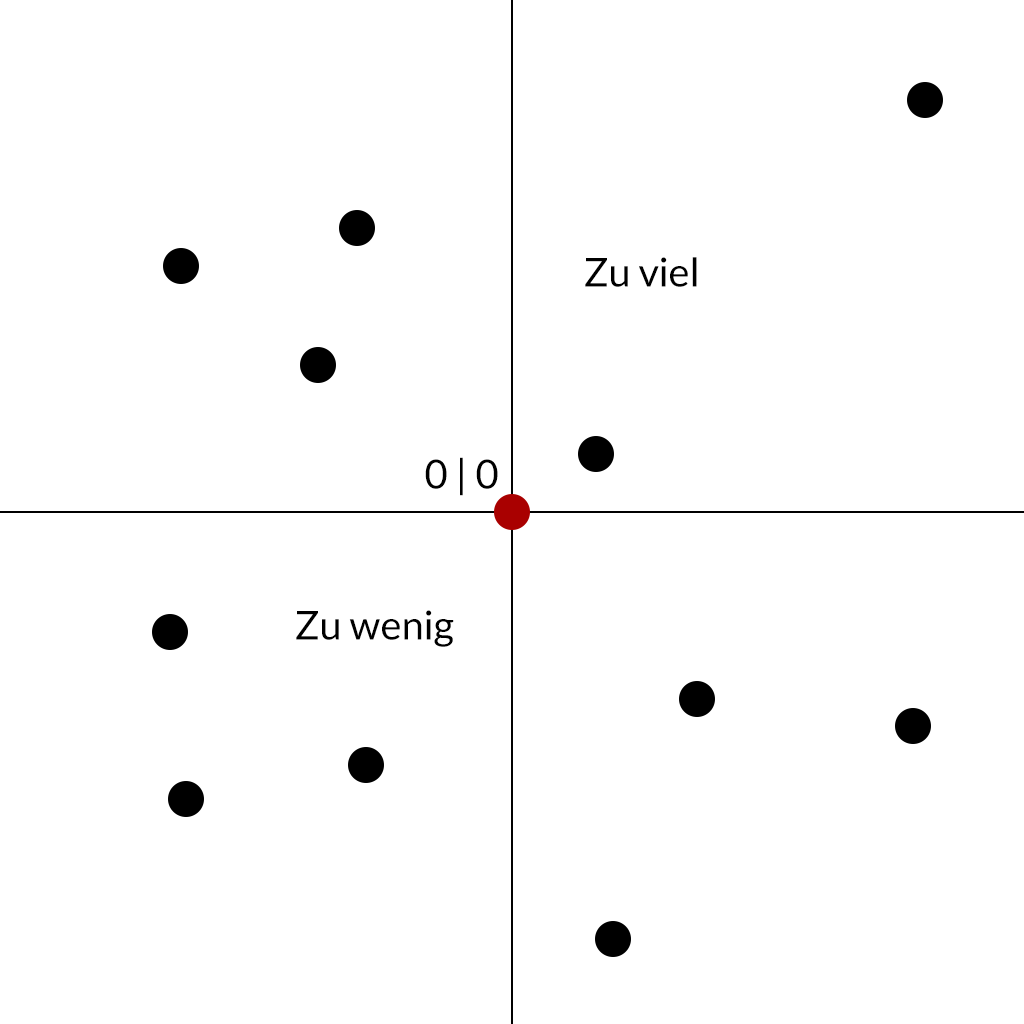 Koordinatensystem